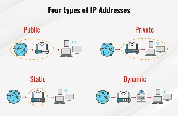 Typy IP adres